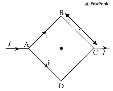A square loop ABCD drawn as a diamond, with A at the left vertex, B at the top, C at the right vertex and D at the bottom. Current I enters at A and leaves at C, splitting into i1 along the upper path A to B to C and i2 along the lower path A to D to C. Each edge is labelled a and a dot marks the centre of the loop.