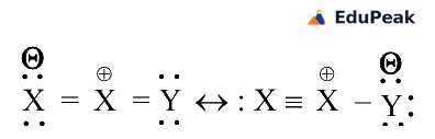 Two resonance Lewis structures of the linear three-atom species X2Y, joined by a double-headed resonance arrow. In the left structure the terminal X carries a lone pair and a negative charge, is double bonded to a central X that carries a positive formal charge, which is in turn double bonded to Y bearing lone pairs (X=X=Y). In the right structure the terminal X carries a lone pair and is triple bonded to the central X, which carries a positive formal charge and is single bonded to Y bearing lone pairs and a negative charge (X triple-bond X single-bond Y).