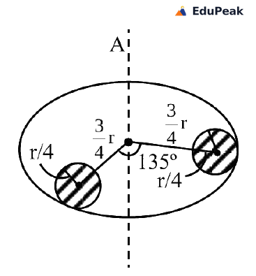 A uniform circular disc with the axis A drawn as a vertical dashed line through its centre. Two small shaded circular regions, each of radius r/4, are cut out of the disc. Their centres lie at distance 3r/4 from the disc centre, one to the lower left and one to the right, and the two lines from the centre to these cut-outs make an angle of 135 degrees.