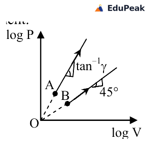 A graph of log P on the vertical axis against log V on the horizontal axis, with two straight lines rising from near the origin O. One line is drawn at 45 degrees to the horizontal and the other, steeper, at an angle arctan gamma; both carry arrows pointing up and to the right. The points A and B are marked near the origin on the two lines, with A on the 45 degree line and B on the steeper line.