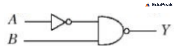 Logic circuit: input A passes through a NOT gate whose output feeds one input of a NAND gate; input B feeds the other NAND input directly; the NAND output is labelled Y.
