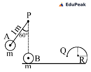 A rod of length 1 m hangs from a pivot marked P at the top and carries bob A, of mass m, at its lower left end; the rod makes an angle of 60 degrees with a vertical dotted line dropped from P. One metre below P, bob B of mass m rests on a horizontal surface that runs to the right and joins a circular loop of radius R, with the point Q marked on the left of the loop and R marked from the centre of the loop.