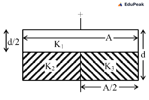 A parallel-plate capacitor drawn as a wide rectangle, with a lead and a plus sign at the top plate and a lead and a minus sign at the bottom plate. The full plate width is marked A by a horizontal arrow and the full height is marked d by a vertical arrow on the right. The upper half, of thickness marked d/2 on the left, is a single plain slab labelled K1 running the whole width. The lower half is divided vertically into two hatched slabs of equal width, labelled K2 on the left and K3 on the right, with the right-hand one marked A/2 by an arrow beneath the rectangle.