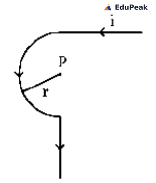 A current-carrying conductor drawn in the plane of the page. A long straight wire comes in horizontally from the right, with an arrow labelled i showing the current flowing leftward along it. The wire ends and joins the top of a semicircular arc, which curves round to the left and down through half a turn. From the bottom of the arc a second long straight wire runs vertically downward, carrying the current away. The point P is marked at the centre of the semicircle, and a short line from P out to the arc is labelled r for the radius.