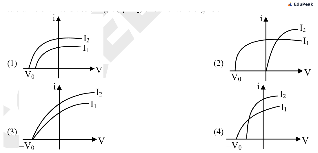 Four small graphs labelled (1) to (4), each plotting photoelectric current i on the vertical axis against applied potential difference V on the horizontal axis, with a stopping potential marked as -V0 on the negative-V side. Every graph shows two rising curves labelled I1 and I2. In graph (1) the two curves begin at different points on the voltage axis and level off (saturate) at different currents, with I2 higher. In graph (2) the two curves begin at different stopping potentials and level off at nearly the same saturation current. In graph (3) both curves begin at the same stopping potential -V0 and rise, with the I2 curve lying above the I1 curve. In graph (4) the two curves again begin at different stopping potentials and rise, with I2 above I1.