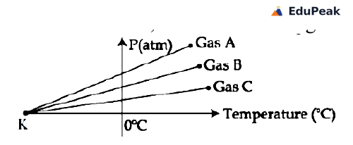 A pressure versus temperature graph with pressure in atmospheres on the vertical axis and temperature in degrees Celsius on the horizontal axis. The vertical axis is drawn at the mark labelled 0 degrees C. Three straight lines labelled Gas A, Gas B and Gas C rise to the right with different slopes, Gas A the steepest and Gas C the least steep. All three lines are extended backwards to the left of the 0 degrees C mark and converge on a single common point on the temperature axis, which is labelled K.