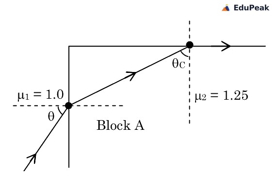 Ray diagram of a light ray entering the left vertical face of a rectangular transparent block A at incidence angle theta, bending toward the top surface, and reaching the top surface at angle theta-c where it undergoes total internal reflection and travels along the surface. The surrounding medium is labelled refractive index 1.0 and the block is labelled refractive index 1.25.