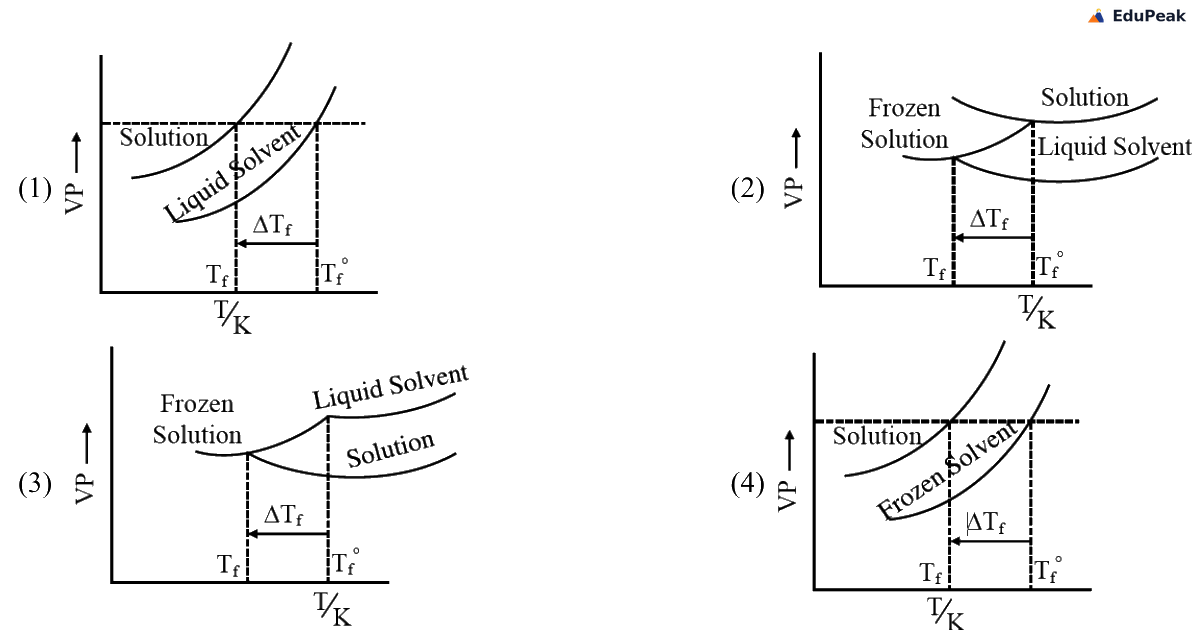Four candidate plots, labelled 1 to 4, of vapour pressure on the vertical axis against temperature T/K on the horizontal axis. Each plot shows a curve for the liquid solvent, a curve for the solution and a steep curve for the frozen solid, with a horizontal arrow marking the freezing-point depression between Tf of the solution and Tf-degree of the pure solvent.