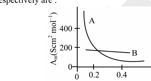 A plot of molar conductivity \(\Lambda_m\) (S cm\(^2\) mol\(^{-1}\)) on the y-axis (marked at 200 and 400) versus \(C^{1/2}\) (mol L\(^{-1}\))\(^{1/2}\) on the x-axis (marked at 0.2 and 0.4). Curve A starts high and falls steeply as \(C^{1/2}\) increases (weak electrolyte); curve B is nearly flat with a slight linear decrease (strong electrolyte).