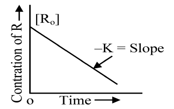 Statement II shows a drawn graph of concentration \([\text{R}_t]\) on the y-axis versus time on the x-axis: a straight descending line whose slope equals \(-k\), characteristic of a zero order reaction.