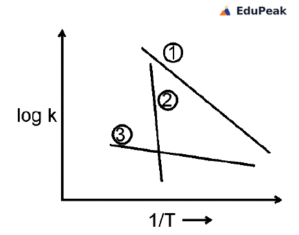 A graph with 1/T on the horizontal axis, marked with an arrow to the right, and log k on the vertical axis. Three straight lines are drawn, each falling from left to right, and each is labelled with a circled number. The line labelled 1 starts highest on the left and falls at a moderate angle to the lower right. The line labelled 2 is very steep, dropping almost vertically and cutting across the other two lines. The line labelled 3 begins lower down on the left and is almost horizontal, falling only slightly as it goes right. No numerical scale is marked on either axis.