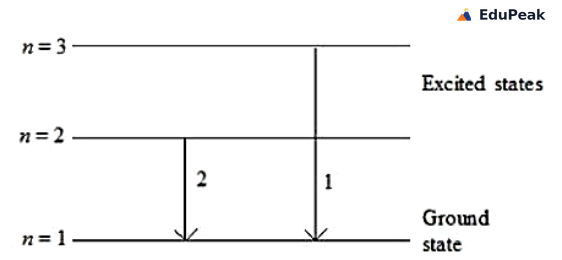 Energy level diagram for the hydrogen atom with three horizontal levels labelled n = 1 (ground state) at the bottom, n = 2 in the middle and n = 3 (excited states) at the top. Two downward vertical arrows both end on the n = 1 level: the arrow labelled 1 starts from n = 3 and the arrow labelled 2 starts from n = 2.