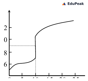 Titration curve for a weak acid against a strong base. The vertical axis is pH, marked at 6, 8, 10 and 12; the horizontal axis is the volume of NaOH added, marked 0, 5, 10, 15, 20 and 25. The curve rises gradually to about pH 6, then jumps almost vertically near 10 mL of NaOH up to about pH 10, after which it climbs slowly toward pH 13. A dotted line marks the steep equivalence region at about 10 mL.