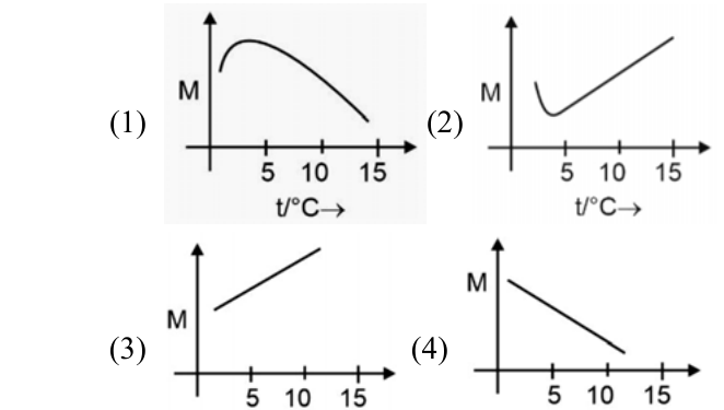 Four option plots of molarity M versus temperature t; options are graphs.