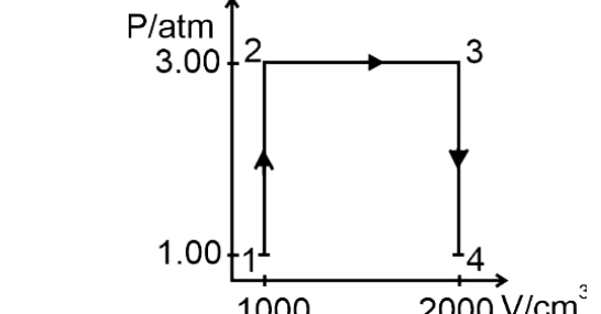 P (atm) vs V (cm^3) plot showing transformation through points 1 to 4; pressure values 1.00 and 3.00 atm, volume values 1000 and 2000 cm^3.