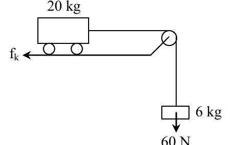Diagram of a block and trolley system: a \(20\,\text{kg}\) trolley on a horizontal surface with kinetic friction \(f_k\) acting on it, connected over a pulley by a massless string to a hanging \(6\,\text{kg}\) block, which is acted on by a \(60\,\text{N}\) force.