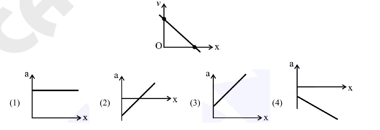 A v-x graph (linearly decreasing) plus four candidate a-x graphs as options; options are figures. FLAG: option figures.